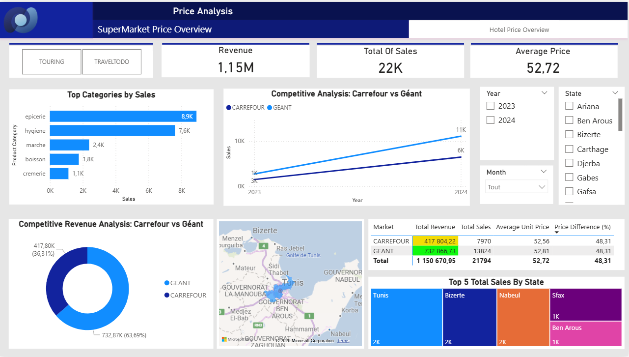 Power BI dashboard for price comparison