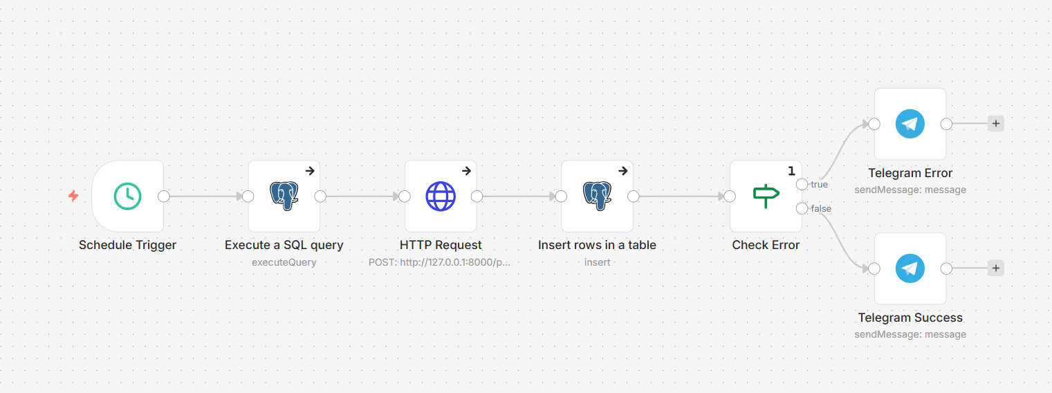 Sougui n8n automation flow